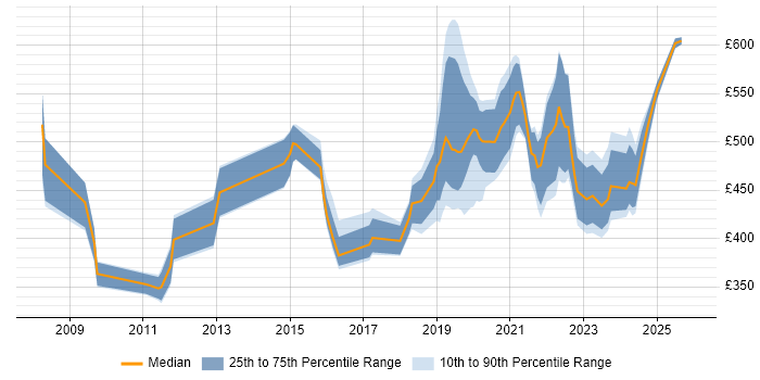 Contractor daily rate distribution trend for jobs in England citing Biopharmaceutical