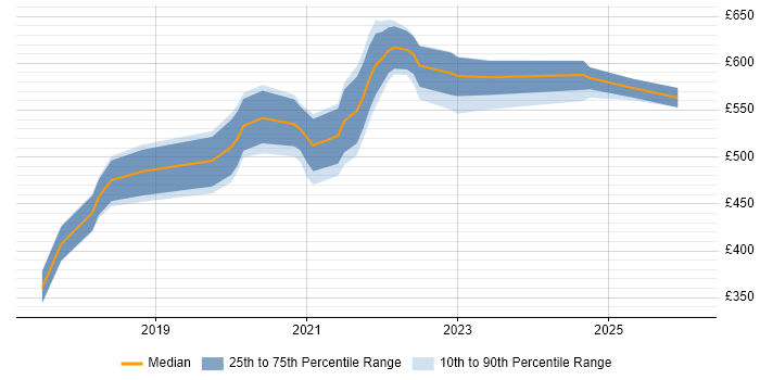 Contractor daily rate distribution trend for jobs in England citing Bitrise