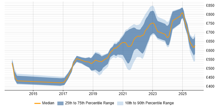 Contractor daily rate distribution trend for jobs in England citing BiZZdesign
