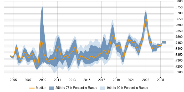 Contractor daily rate distribution trend for jobs in England citing Black-Box Testing