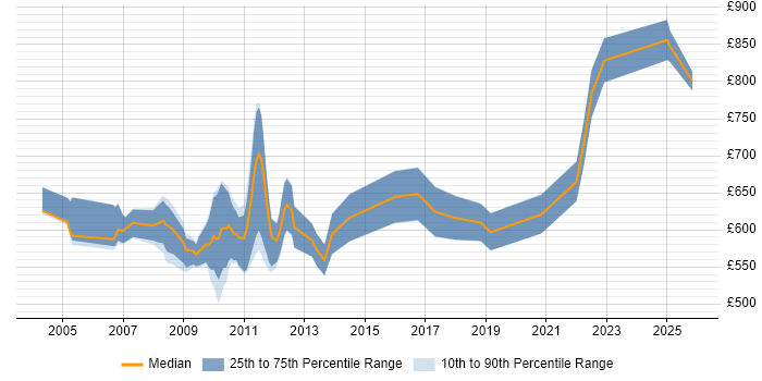 Contractor daily rate distribution trend for jobs in England citing Black-Scholes