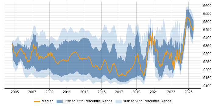 Contractor daily rate distribution trend for jobs in England citing Blackberry