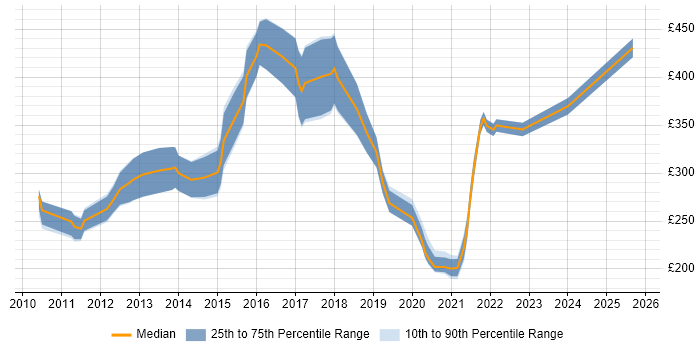 Contractor daily rate distribution trend for jobs in England citing Blackboard