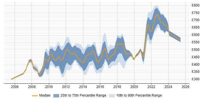 Contractor daily rate distribution trend for jobs in England citing BladeLogic