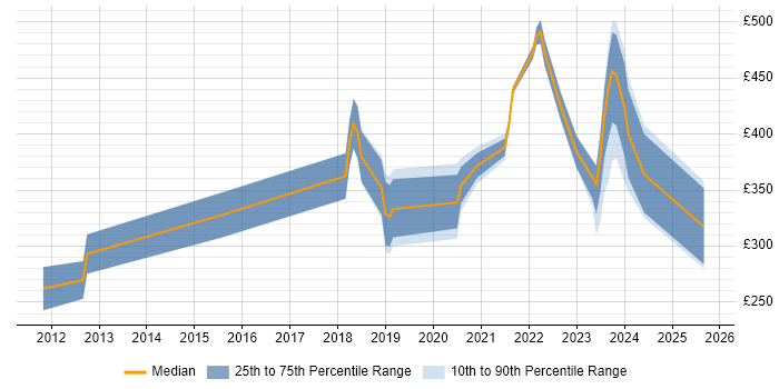 Contractor daily rate distribution trend for jobs in England citing Blender