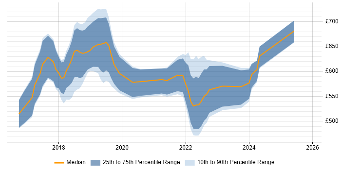 Contractor daily rate distribution trend for Blockchain Engineer job vacancies in England