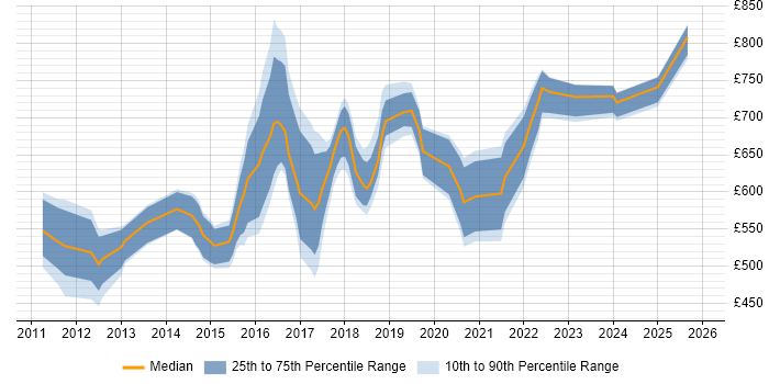 Contractor daily rate distribution trend for jobs in England citing Bloomberg AIM