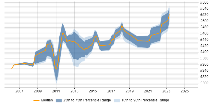 Contractor daily rate distribution trend for Blue Coat Engineer job vacancies in England
