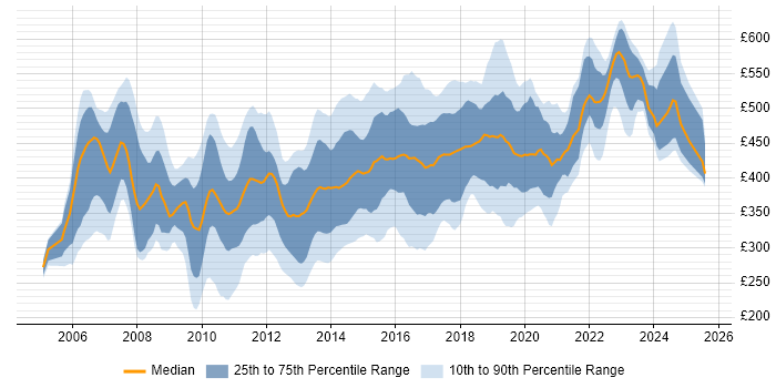 Contractor daily rate distribution trend for jobs in England citing Blue Coat Contractor daily rate distribution trend for jobs in England citing Blue Coat