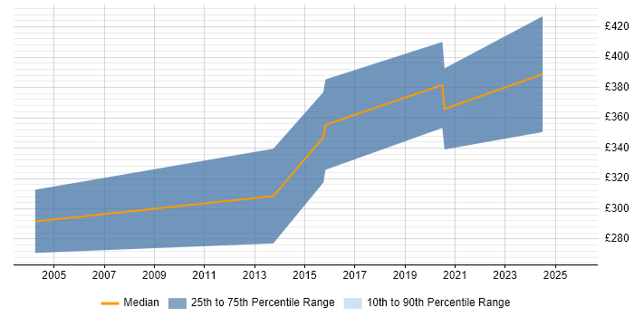 Contractor daily rate distribution trend for Bluetooth Developer job vacancies in England