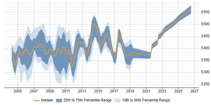 Contractor daily rate distribution trend for jobs in England citing BMC PATROL