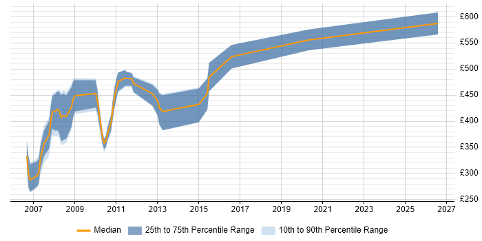 Contractor daily rate distribution trend for jobs in England citing BMC Performance Manager