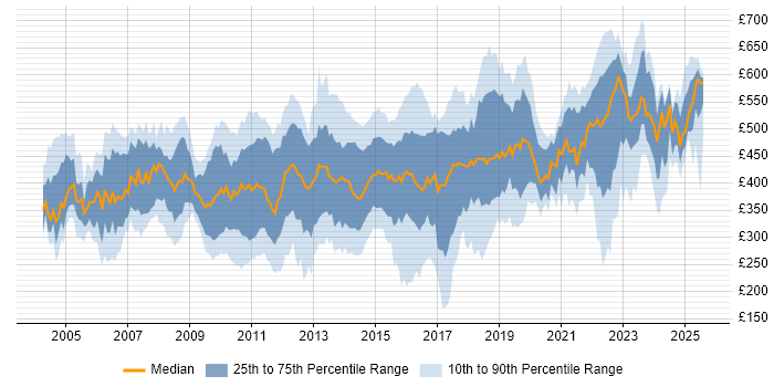 Contractor daily rate distribution trend for jobs in England citing BMC Contractor daily rate distribution trend for jobs in England citing BMC