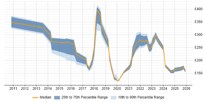 Contractor daily rate distribution trend for jobs in England citing Bomgar