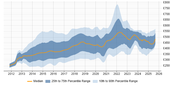 Contractor daily rate distribution trend for jobs in England citing Bootstrap
