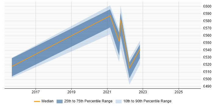 Contractor daily rate distribution trend for jobs in England citing Bot Management