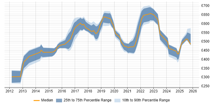 Contractor daily rate distribution trend for jobs in England citing boto