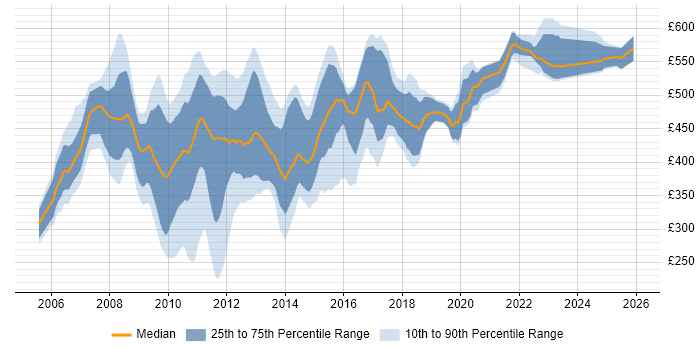 Contractor daily rate distribution trend for jobs in England citing BPEL