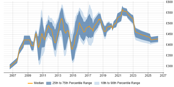 Contractor daily rate distribution trend for BPM Developer job vacancies in England