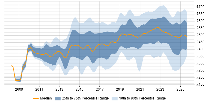 Contractor daily rate distribution trend for jobs in England citing BPSS Clearance