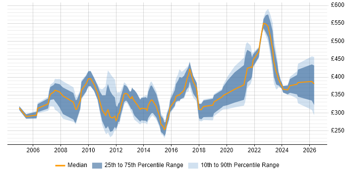 Contractor daily rate distribution trend for jobs in England citing Brand Management