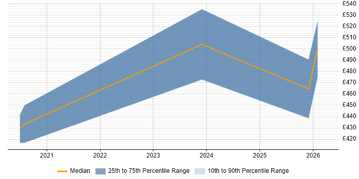 Contractor daily rate distribution trend for Braze Specialist job vacancies in England