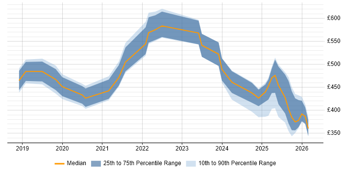 Contractor daily rate distribution trend for jobs in England citing Braze