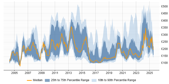 Contractor daily rate distribution trend for jobs in England citing Break/Fix