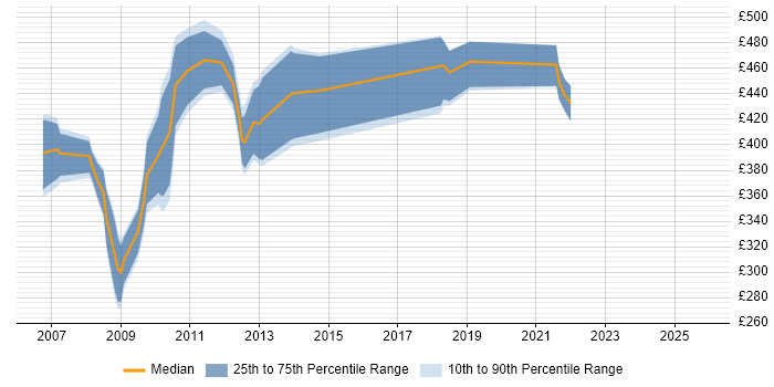 Contractor daily rate distribution trend for jobs in England citing BREW