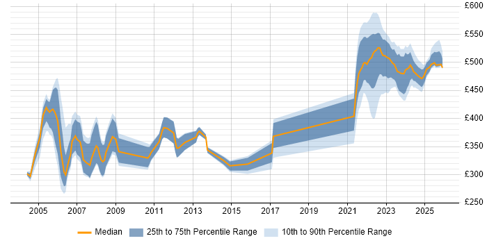 Contractor daily rate distribution trend for jobs in England citing Brio