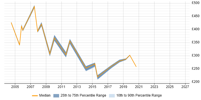 Contractor daily rate distribution trend for Broadband Engineer job vacancies in England