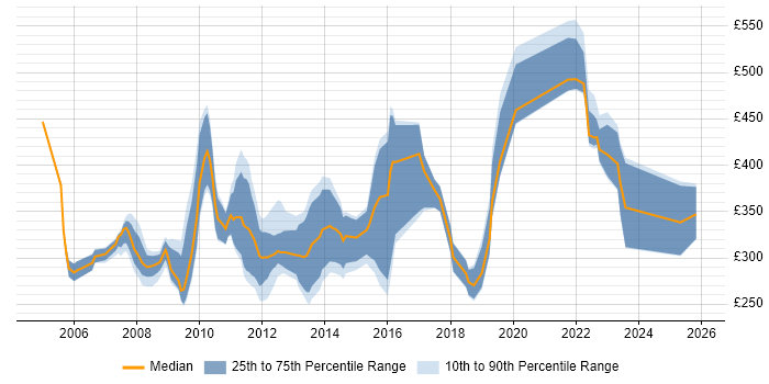 Contractor daily rate distribution trend for jobs in England citing Broadcast Engineering