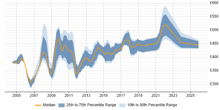 Contractor daily rate distribution trend for Broadcast Project Manager job vacancies in England