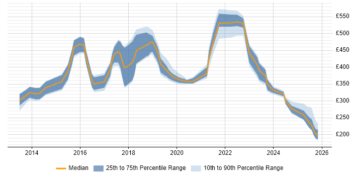 Contractor daily rate distribution trend for jobs in England citing Browser DevTools