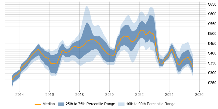 Contractor daily rate distribution trend for jobs in England citing BrowserStack
