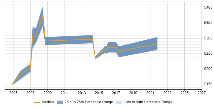 Contractor daily rate distribution trend for jobs in England citing BS7666
