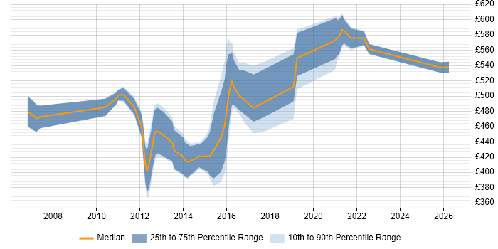 Contractor daily rate distribution trend for BSS Solutions Architect job vacancies in England