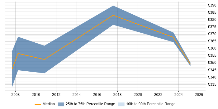 Contractor daily rate distribution trend for Budget Controller job vacancies in England