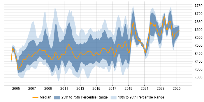 Contractor daily rate distribution trend for jobs in England citing Budget Responsibility