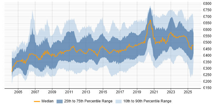 Contractor daily rate distribution trend for jobs in England citing Budgeting