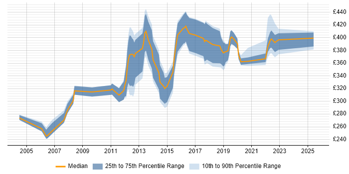 Contractor daily rate distribution trend for jobs in England citing Bug Management