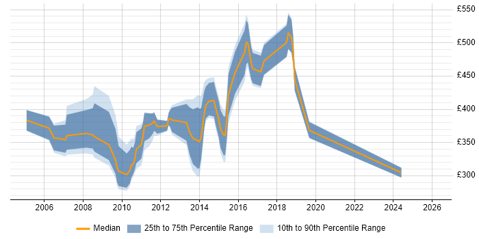 Contractor daily rate distribution trend for Build and Configuration Engineer job vacancies in England