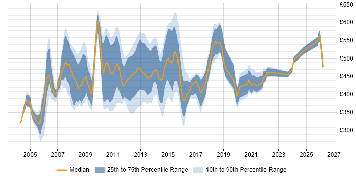 Contractor daily rate distribution trend for Build Manager job vacancies in England