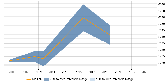 Contractor daily rate distribution trend for jobs in England citing Bulgarian Language