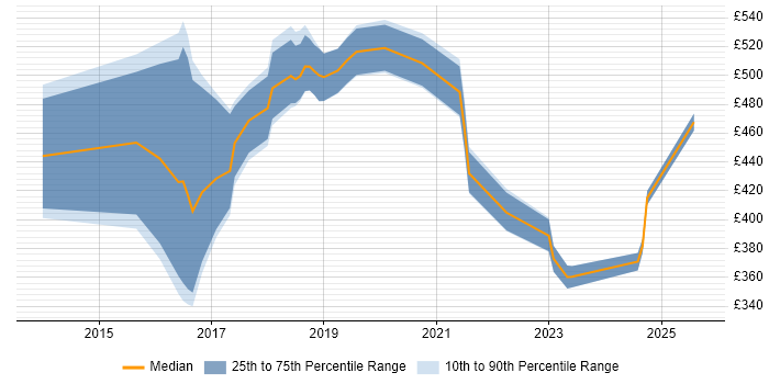 Contractor daily rate distribution trend for jobs in England citing Bundler Contractor daily rate distribution trend for jobs in England citing Bundler
