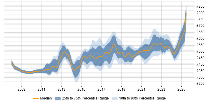 Contractor daily rate distribution trend for jobs in England citing Burndown Charts