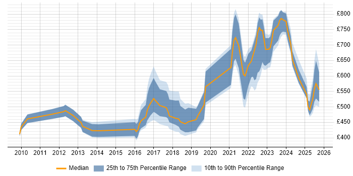 Contractor daily rate distribution trend for jobs in England citing Business Agility