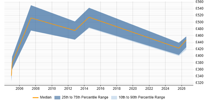 Contractor daily rate distribution trend for Business Analysis Specialist job vacancies in England