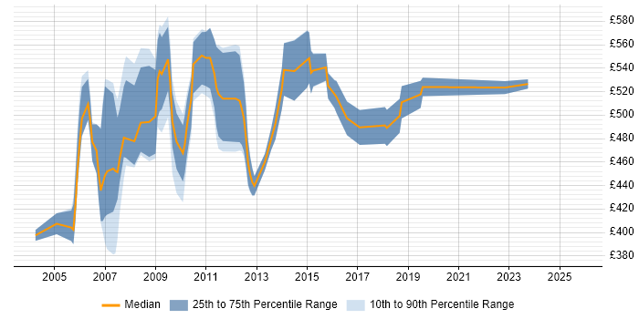 Contractor daily rate distribution trend for Business Analyst Team Leader job vacancies in England