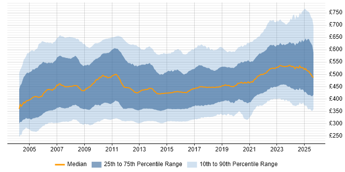Contractor daily rate distribution trend for Business Analyst job vacancies in England